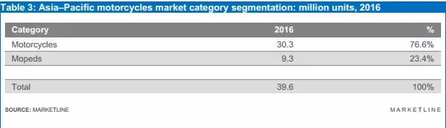 摩托行业市场分析,中国摩托车行业市场前景分析