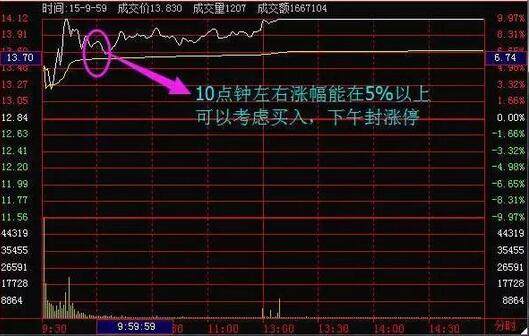 一位股市天才坦言,股票追涨技巧