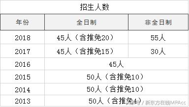 北京mpacc非全日制院校推荐,历年mpacc专硕调剂名额院校