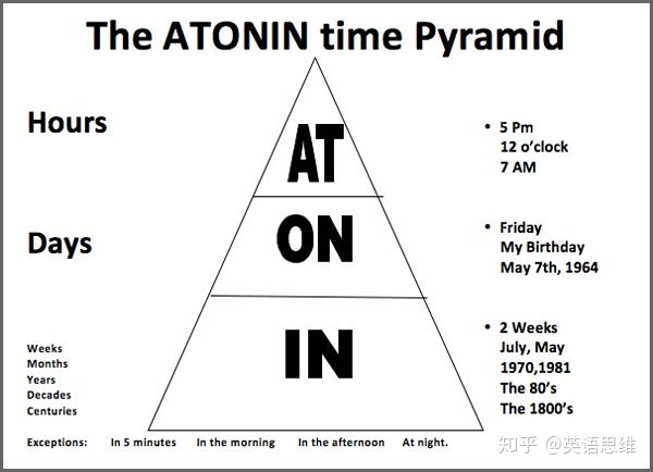 介词inonat的用法,地点介词atonin的用法及区别