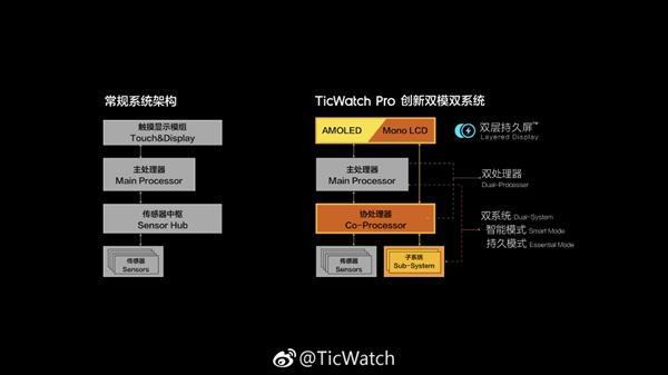智能手表ticwatchpro4,智能手表ticwatch评测
