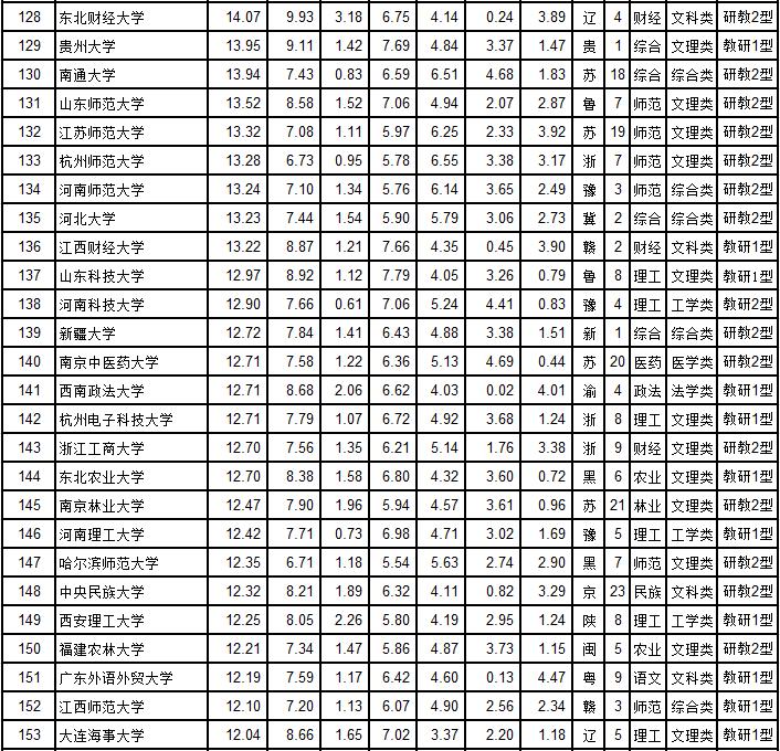 武书连2021民办大学综合实力排名,武书连2018中国高校排名完整版