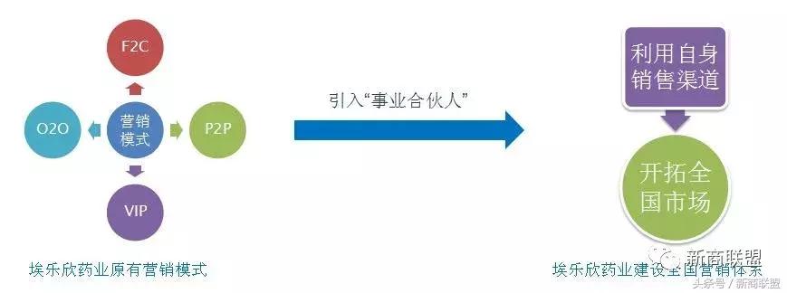 条条大道通罗马：中国民营企业55种融资方式