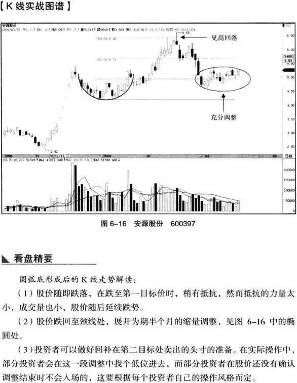 圆弧底k线形态图解,低位圆弧底k线形态图解