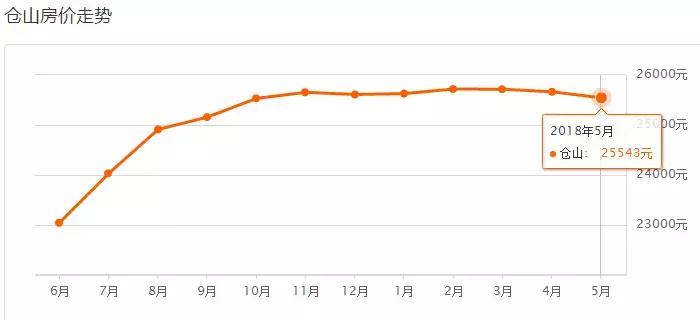 重庆各区房价下跌,天津各区房价下跌最惨一览表