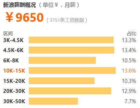 互联网各岗位平均工资排行榜,互联网工资最高的职业