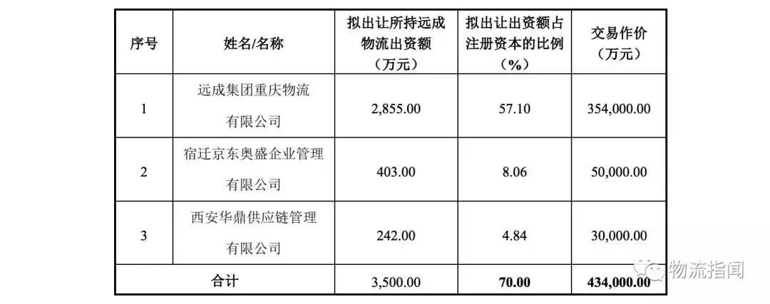 开扒:43.4亿收购远成物流,供销大集要干吗?