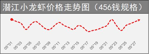 杰哥观市:小龙虾市场风云再起谁能笑傲江湖