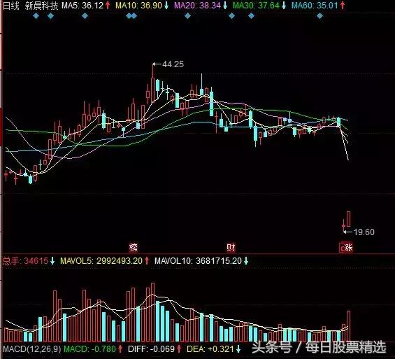 次新股投资与选择技巧入门,次新股买入教程
