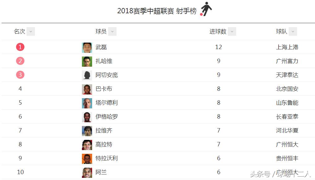 事隔11年再有中国球员领跑中超射手榜，国足第一前锋获新华社力挺
