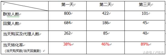 微商营销操作方法,怎样用微商利剑群发小程序