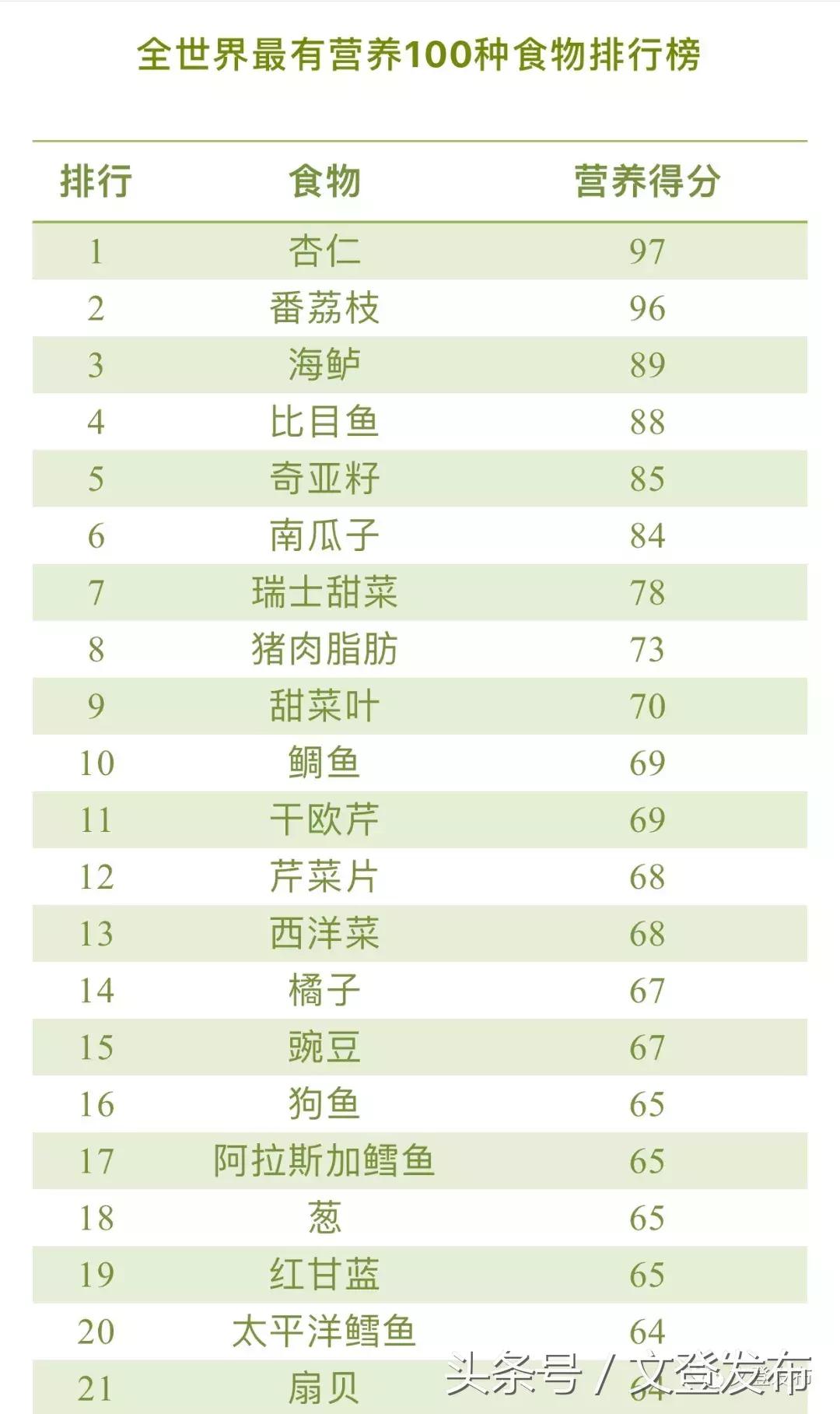全世界最有营养的100种食物排行榜出炉！这些都是常吃的