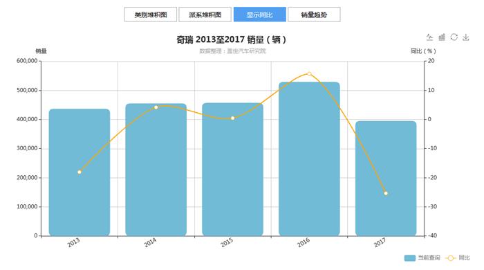 奇瑞和五粮液合作,奇瑞2000亿销售额能进世界500强吗