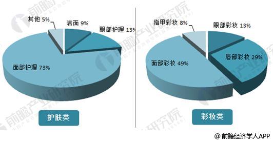 2017年中国化妆品网络消费规模达1691.亿,占总额近2/3