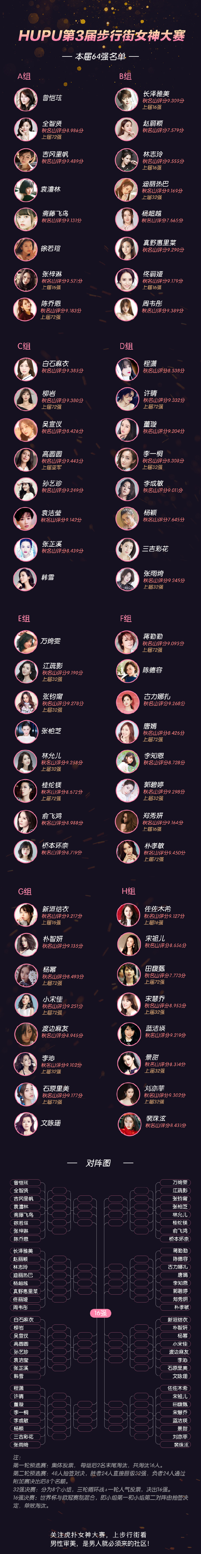 直男论坛虎扑再次举办女神大赛：中港澳台日韩64位女神谁能夺魁？