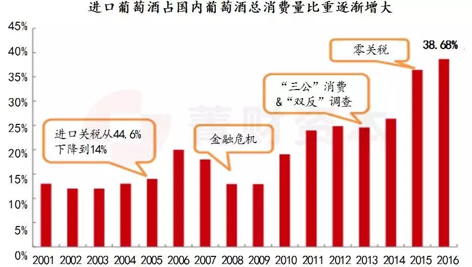 葡萄酒行业趋势,葡萄酒产业发展