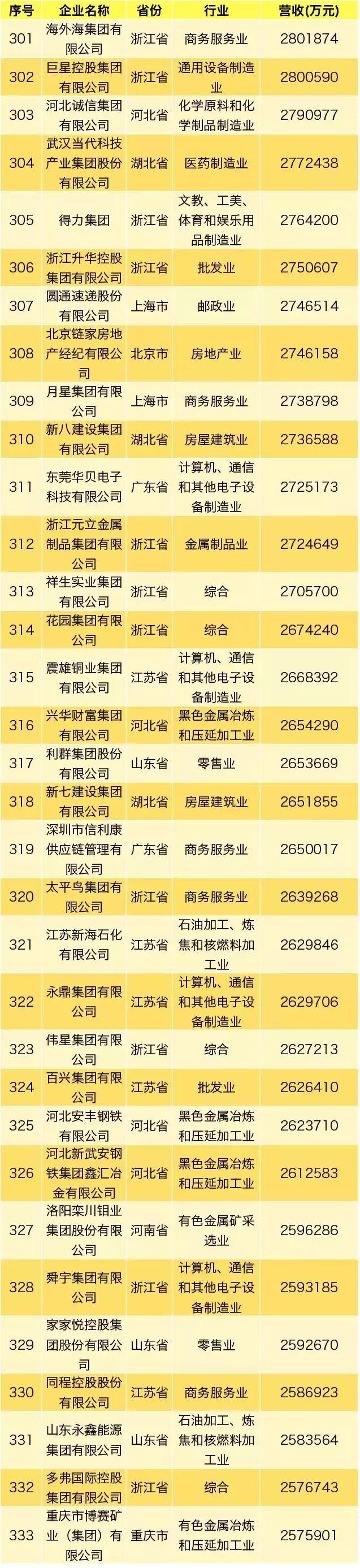 2005年大连百强民营企业名单,大连企业哪家强最新百强榜出炉