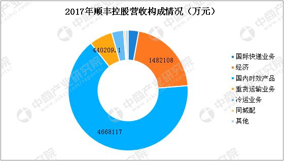 中国各快递营收排名,2019全年各快递公司行业业务量