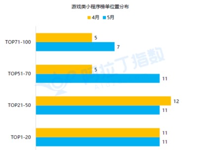 小程序小游戏排行前十名,小程序小游戏排名