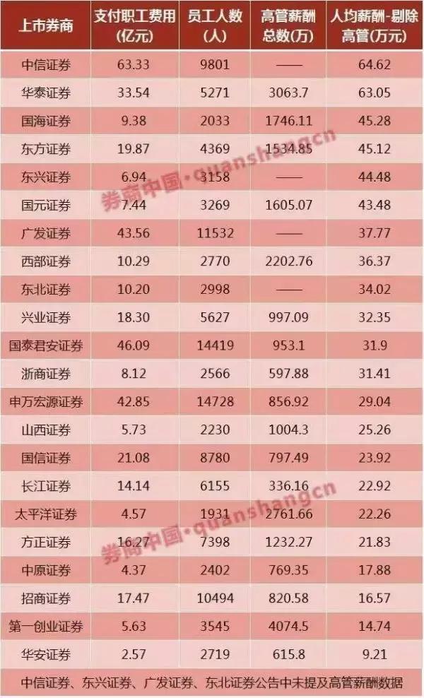 23家上市券商员工平均薪资,国内十大券商最新排名