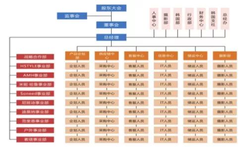 项目小组运作机制,跨境电商项目管理流程包括