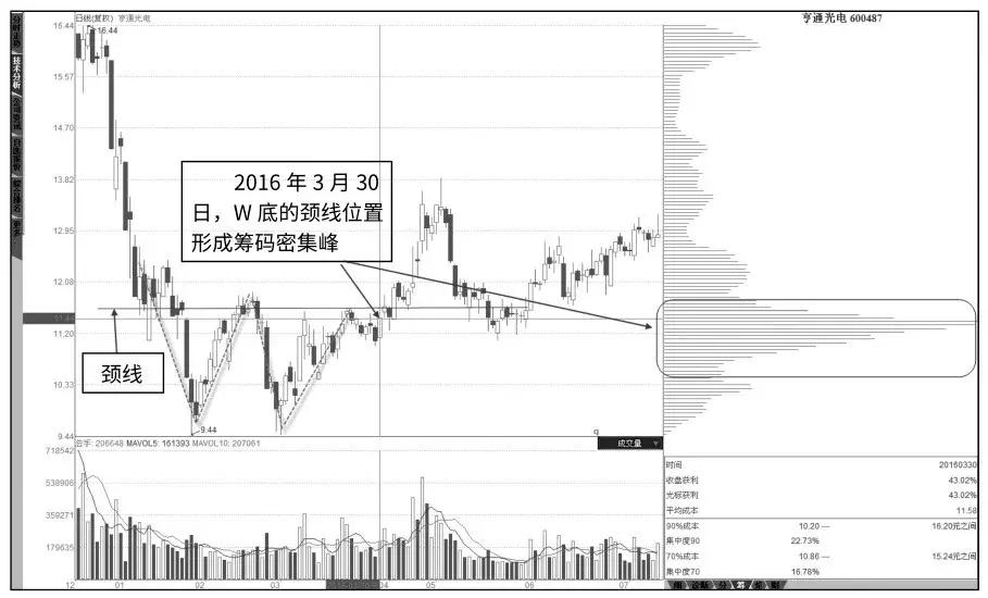 中国第一代操盘手图表,强势股筹码分布的绝密技巧