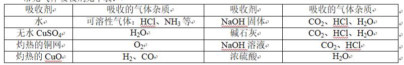 2021初中会考生物100%必出,中考化学气体的净化