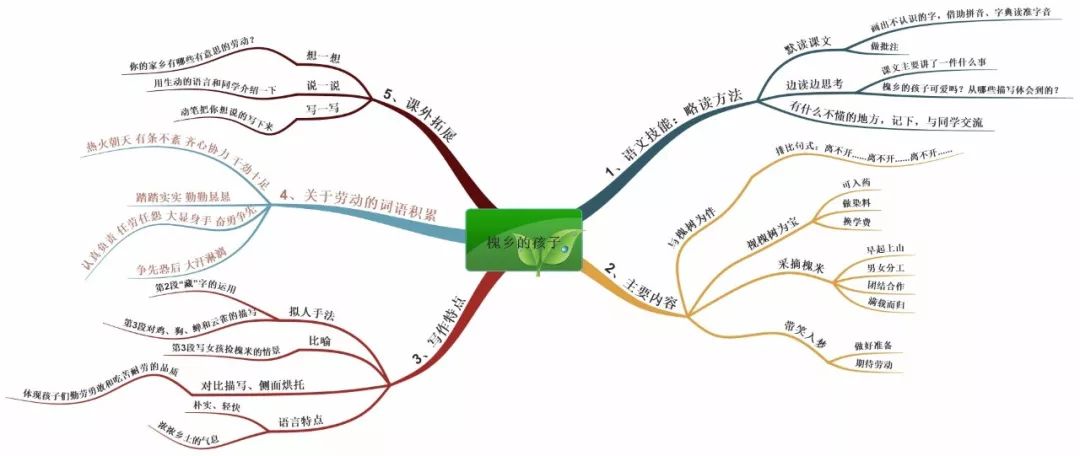 三年级语文1-4单元思维导图大全,三年级语文第一单元思维导图8k纸