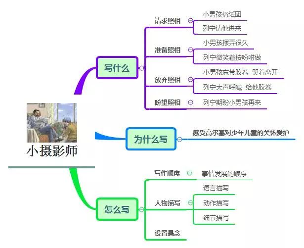 三年级语文1-4单元思维导图大全,三年级语文第一单元思维导图8k纸