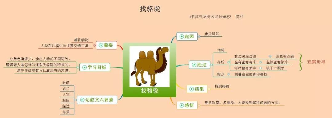 三年级上册语文思维导图模板空白,三年级语文第一单元思维导图8k纸