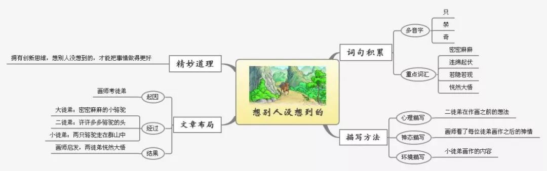 三年级语文1-4单元思维导图大全,三年级语文第一单元思维导图8k纸