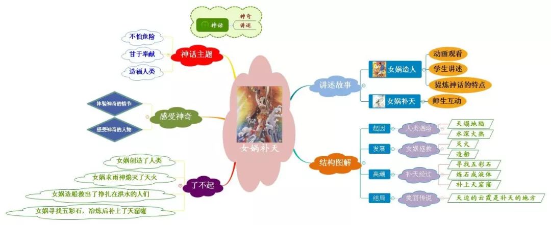 三年级上册语文思维导图模板空白,三年级语文第一单元思维导图8k纸