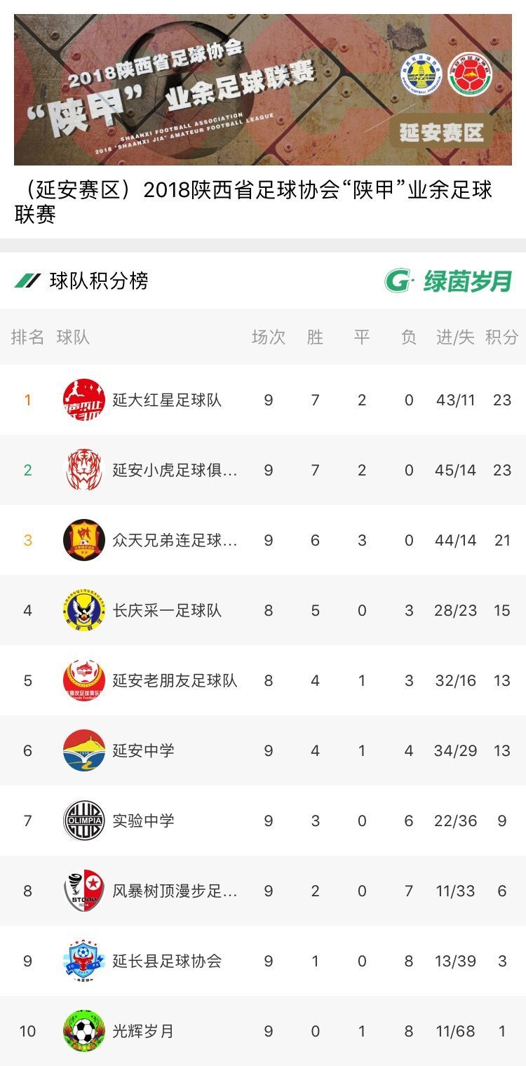 收*战官**现0-18比分，冠军“惊险”易主，延安联赛疑出现假球！