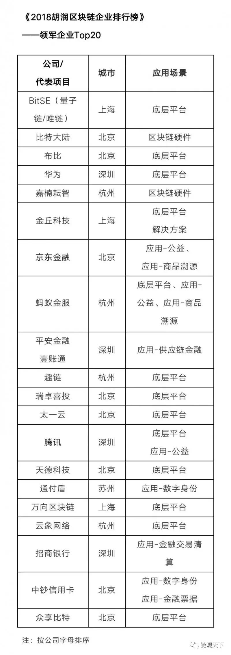 国内区块链上市前十公司排名,胡润区块链投资机构30强