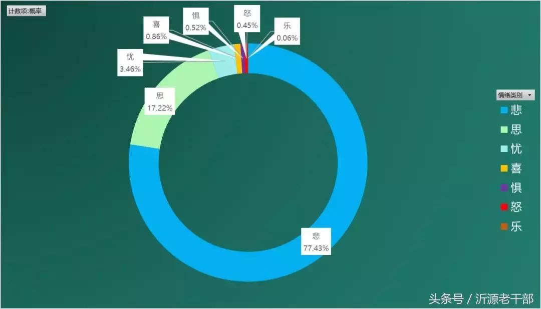 大数据里的唐诗宋词世界,唐诗大数据分析词云图