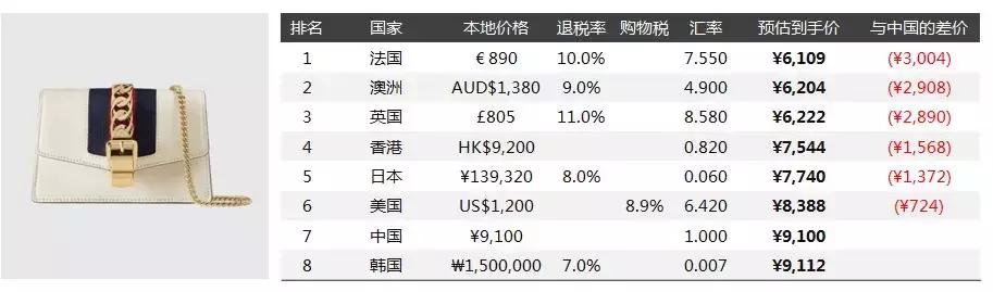 奢侈品女包gucci古驰,名牌包包推荐gucci