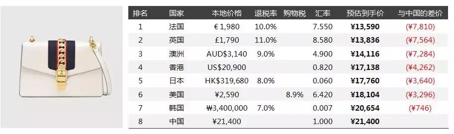 奢侈品女包gucci古驰,名牌包包推荐gucci