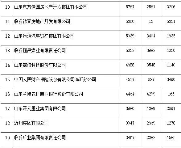 临沂企业税收排名,山东临沂纳税排行