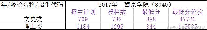 2020年陕西三本录取分数线多少,陕西省三本院校志愿填报时间表