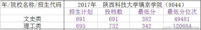 陕西2021年高考志愿填报几个院校,陕西填报志愿能填几所二本院校