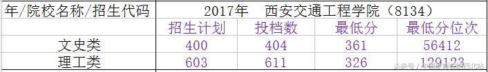 陕西2021年高考志愿填报几个院校,陕西填报志愿能填几所二本院校