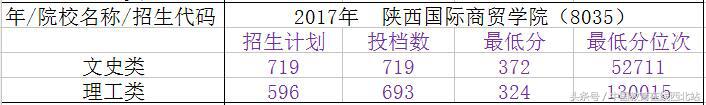 陕西2021年高考志愿填报几个院校,陕西填报志愿能填几所二本院校
