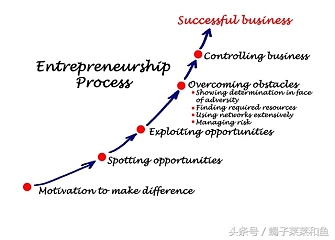 每日一则趣闻——“挂科大王”成为优秀毕业生，大学创业获利千万