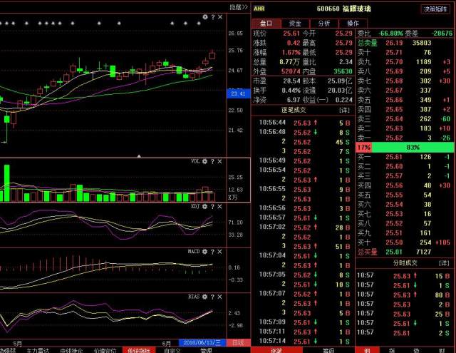股票福耀玻璃600660今天的收盘价,600660福耀玻璃股票历史行情