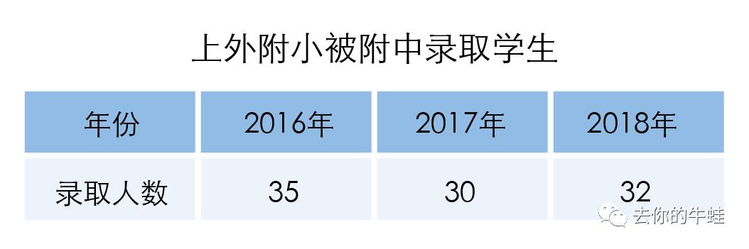 上外双语与上外附小,上外附小奥数