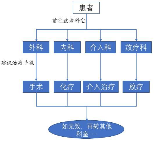 肿瘤医院行业分析报告,肿瘤基因行业分析
