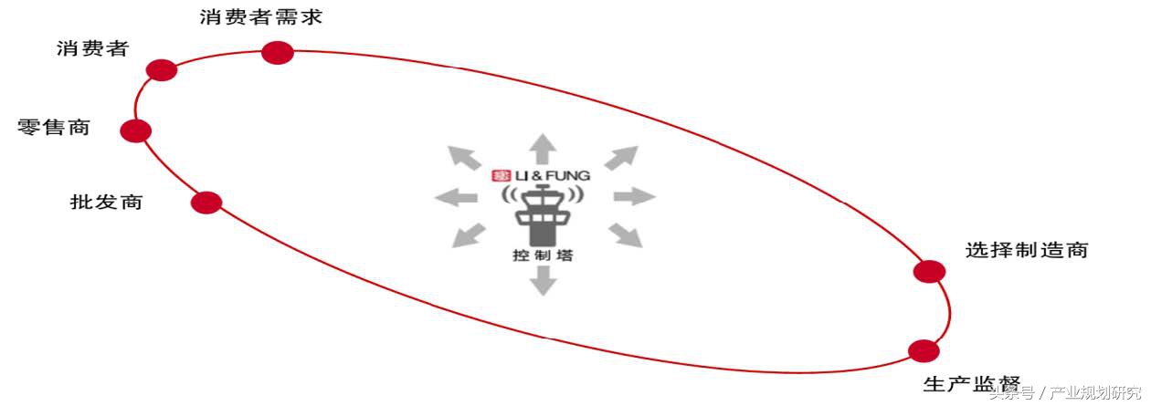 从盈利模式看物流企业的发展,从商业模式看产业链