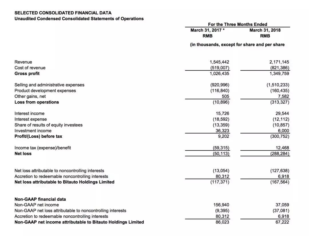 易车网第三季度利润,2019财报易车收入构成