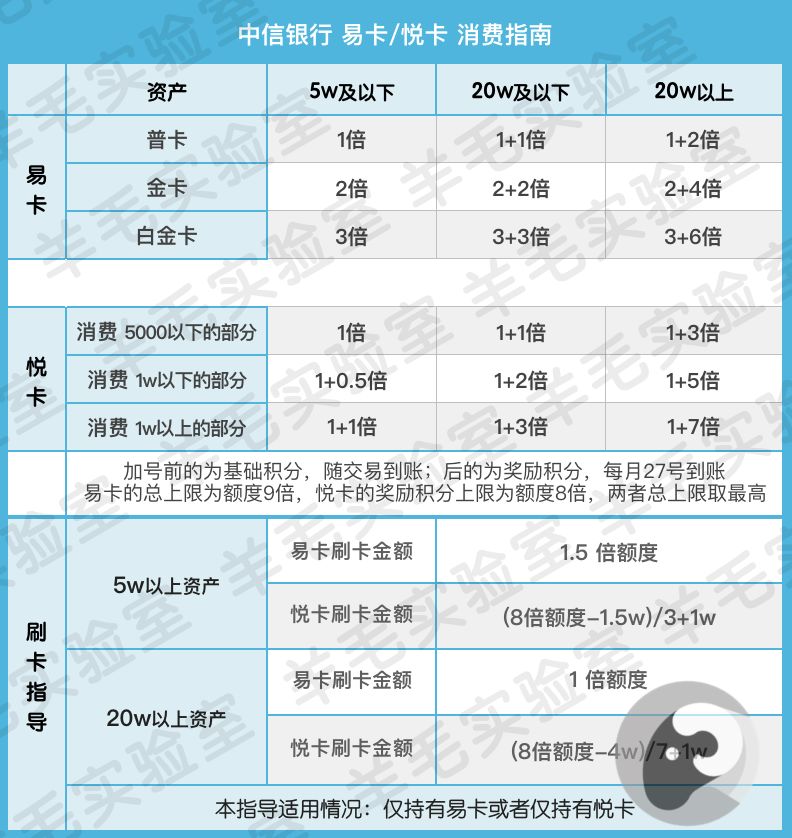 中信易卡白金信用卡开卡礼,中信易卡白金卡里程兑换