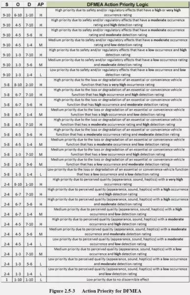 fmea分析的基本思路,fmea第五版分析表格